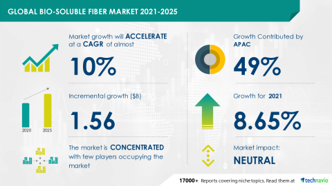 Technavio has announced its latest market research report titled Global Bio-soluble Fiber Market 2021-2025 (Graphic: Business Wire)