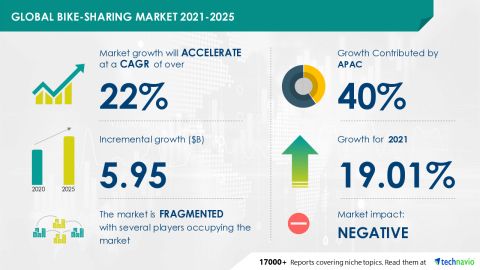 Technavio has announced its latest market research report titled Global Bike-Sharing Market 2021-2025 (Graphic: Business Wire)