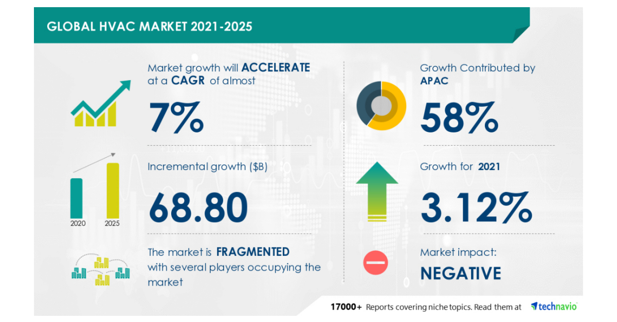 HVAC Market to Grow by 68.80 bn in 2021, Carrier Global Corp. and