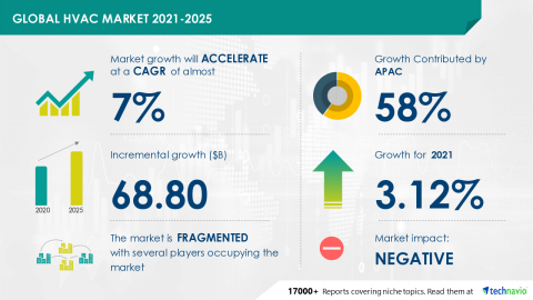 Technavio has announced its latest market research report titled Global HVAC Market 2021-2025 (Graphic: Business Wire)