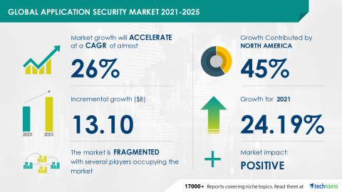 Technavio has announced its latest market research report titled Global Application Security Market 2021-2025 (Graphic: Business Wire)