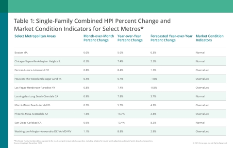 thumbnail CoreLogic Single-Family Combined Home Price Change, MCI and Forecast by Select Metro Area; December 2020 (Graphic: Business Wire)