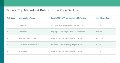 thumbnail CoreLogic Top Markets at Risk of Home Price Decline; December 2020 (Graphic: Business Wire)