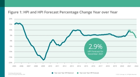 original CoreLogic National Home Price Change and Forecast; December 2020 (Graphic: Business Wire)