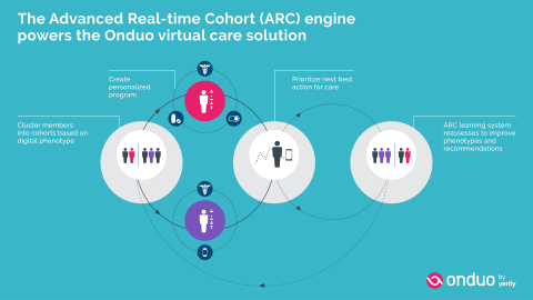 The Onduo virtual care solution optimizes the program for each member using its Advanced Real-time Cohort engine to recommend care interventions when it is meaningful to the individual.