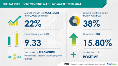 Technavio has announced its latest market research report titled Global Intelligent Vending Machine Market 2020-2024 (Graphic: Business Wire)