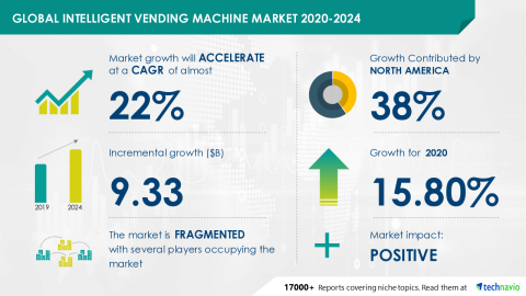 original Technavio has announced its latest market research report titled Global Intelligent Vending Machine Market 2020-2024 (Graphic: Business Wire)
