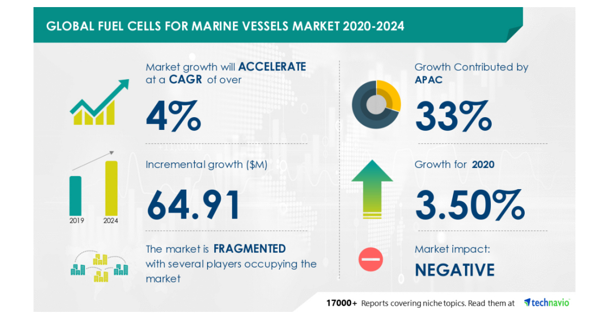 Fuel Cells for Marine Vessels Market Size Global Industry Analysis by