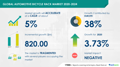 Technavio has announced its latest market research report titled Global Automotive Bicycle Rack Market 2020-2024 (Graphic: Business Wire)