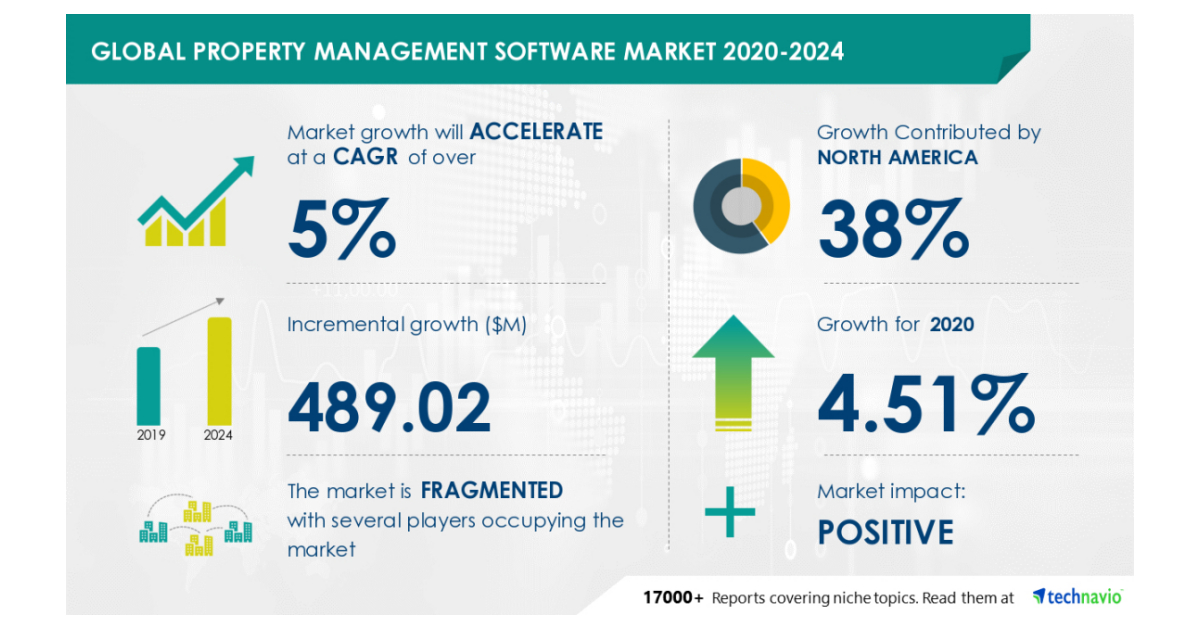 489.02 Million Growth in Global Property Management Software Market