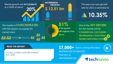 original Technavio has announced its latest market research report titled Global Supercomputer Market 2021-2025 (Graphic: Business Wire)