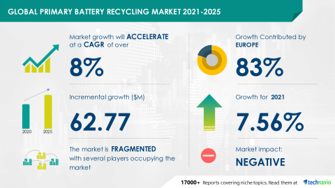 Technavio has announced its latest market research report titled Global Primary Battery Recycling Market 2021-2025 (Graphic: Business Wire)