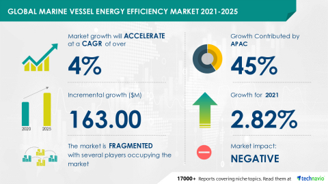 Technavio has announced its latest market research report titled Global Marine Vessel Energy Efficiency Market 2021-2025 (Graphic: Business Wire)