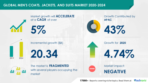 Technavio has announced its latest market research report titled Global Men's Coats, Jackets, and Suits Market 2020-2024 (Graphic: Business Wire)