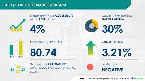 Technavio has announced its latest market research report titled Global Athleisure Market 2020-2024 (Graphic: Business Wire)