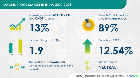 Technavio has announced its latest market research report titled Machine Tool Market in India 2020-2024 (Graphic: Business Wire).