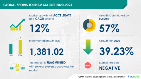 original Technavio has announced its latest market research report titled Global Sports Tourism Market 2020-2024 (Graphic: Business Wire)