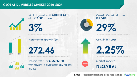 Technavio has announced its latest market research report titled Global Dumbbells Market 2020-2024 (Graphic: Business Wire)