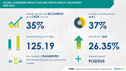 Technavio has announced its latest market research report titled Global Augmented Reality (AR) and Virtual Reality (VR) Market 2020-2024 (Graphic: Business Wire)