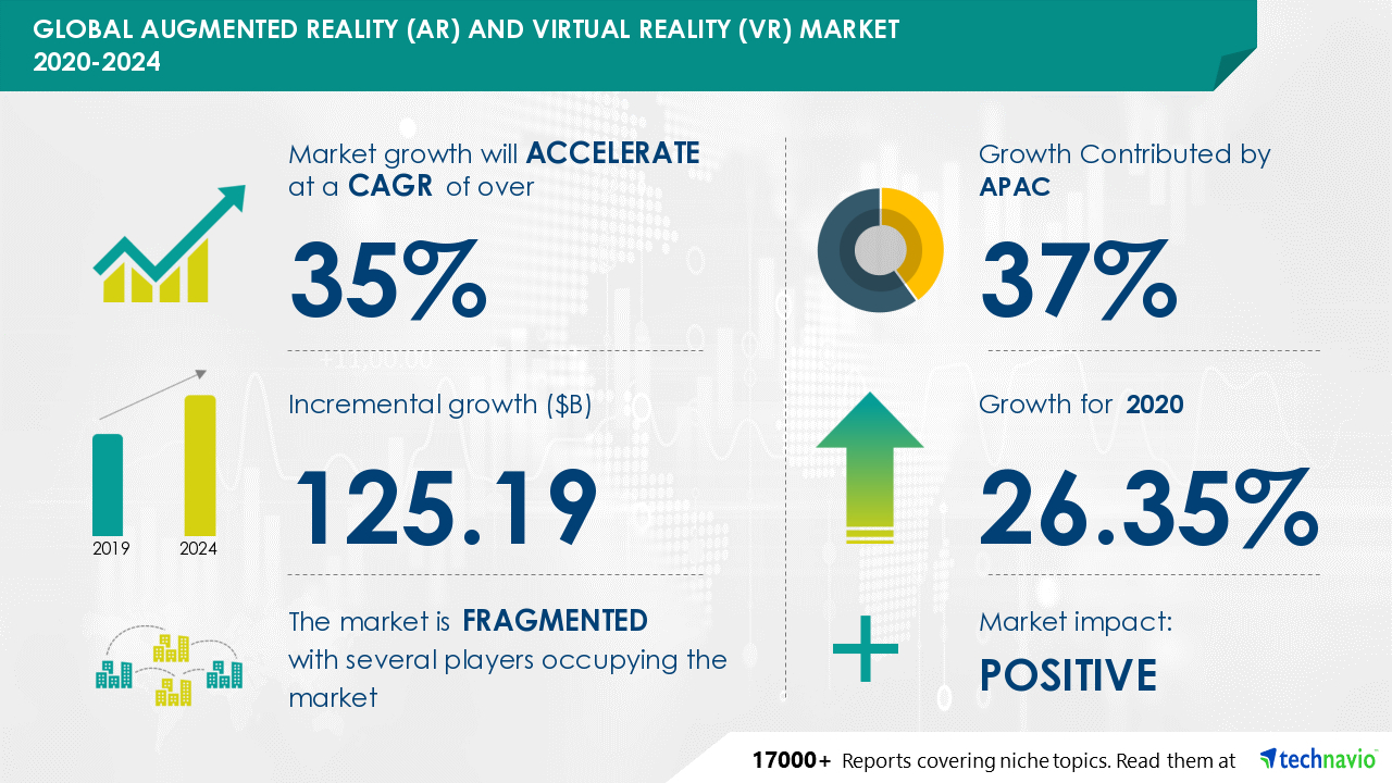 $125 Growth in Augmented Reality (AR) and Virtual Reality (VR) Market 2020-2024 | APAC Emerge as Major Market | Technavio | Business Wire