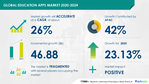 Technavio has announced its latest market research report titled Global Education Apps Market 2020-2024 (Graphic: Business Wire).