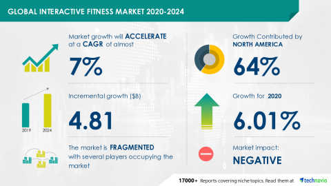 Technavio has announced its latest market research report titled Global Interactive Fitness Market 2020-2024 (Graphic: Business Wire)