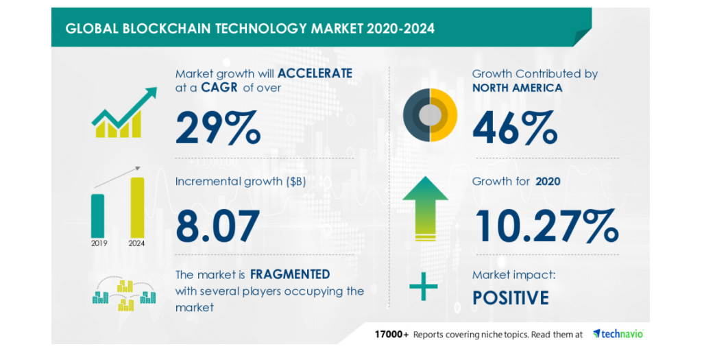 Over 8 Billion Growth In Global, Blockchain Marketing Technology Landscape