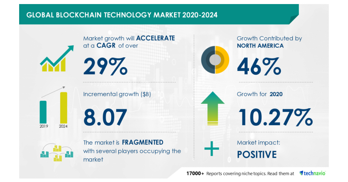 Over 8 Billion Growth in Global Blockchain Technology Market 20202024