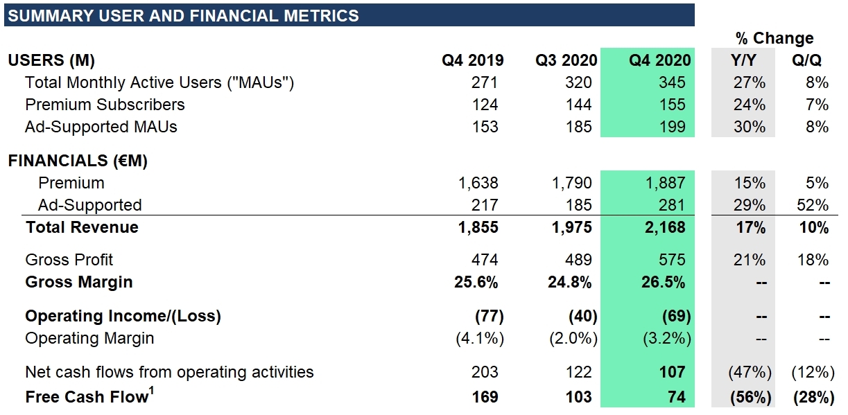 Spotify Technology S.A. Announces Financial Results for Fourth Quarter 2020  | Business Wire