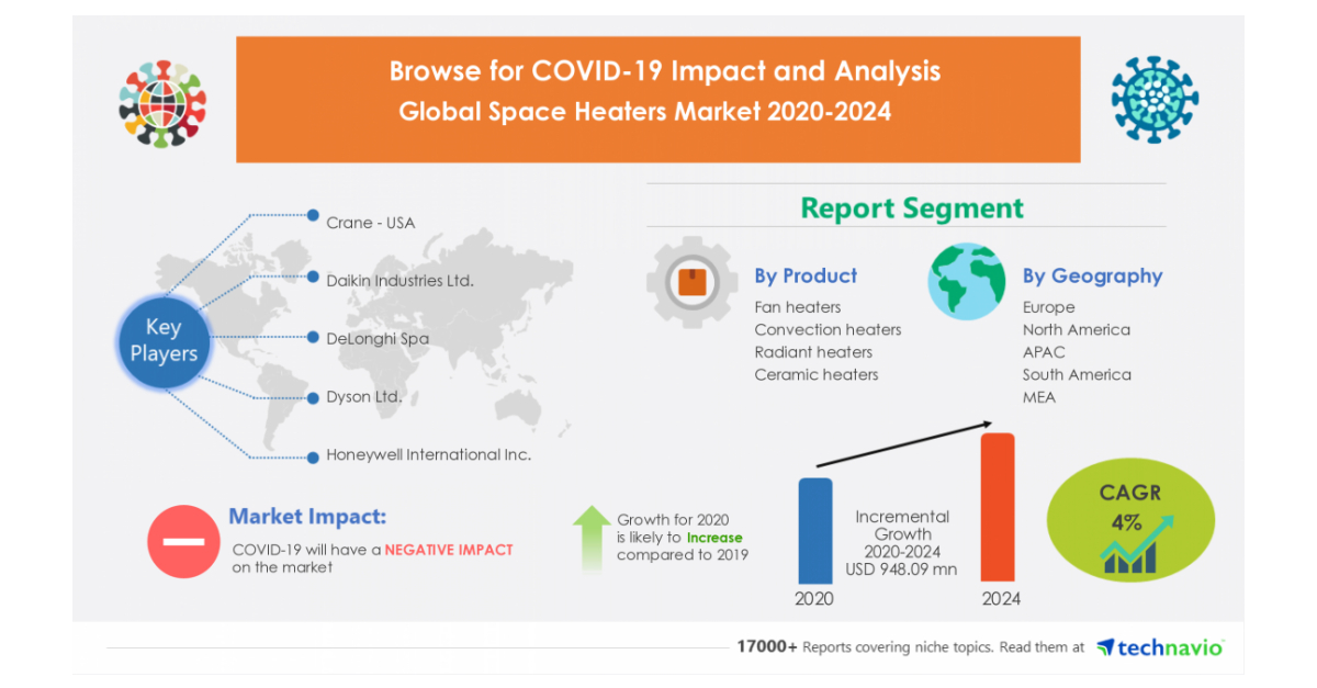 Space Heaters Market to Grow by Almost $950 Million During 2020-2024 | Key  Vendor Offerings and Market Forecasts | Technavio | Business Wire