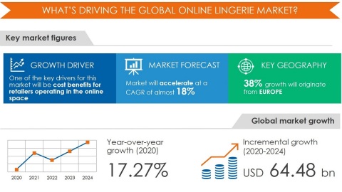 Technavio has announced its latest research report titled Online Lingerie Market by Product and Geography - Forecast and Analysis 2020-2024 (Graphic: Business Wire)