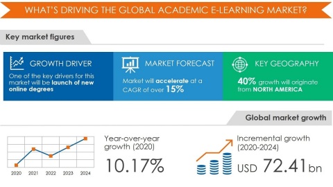 Technavio has announced its latest market research report Academic E-Learning Market by End-user and Geography - Forecast and Analysis 2020-2024 (Graphic: Business Wire)