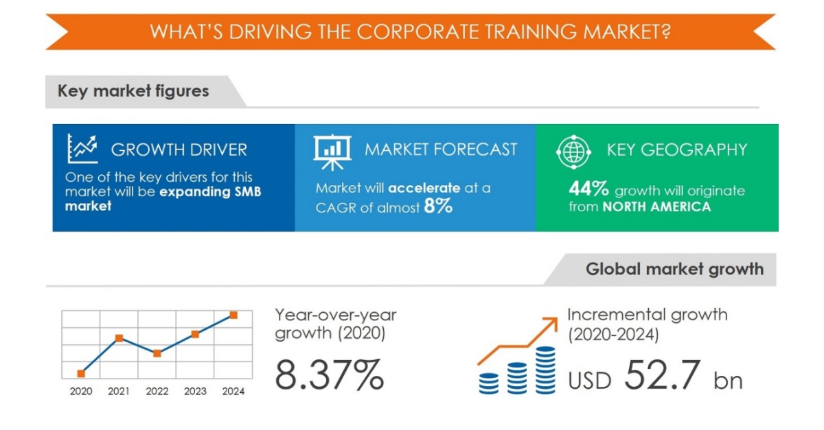 Featuring Top 5 Vendors in the Global Corporate Training Market Report ...