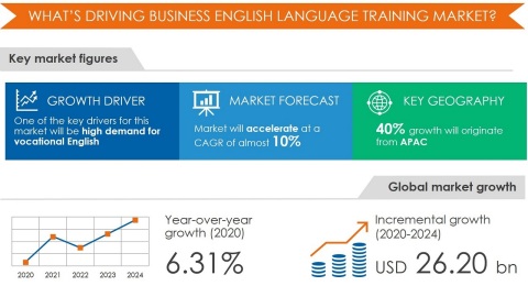 Business English Language Training Market by End-user, Learning Method, and Geography - Forecast and Analysis 2020-2024 is now available at Technavio (Graphic: Business Wire)