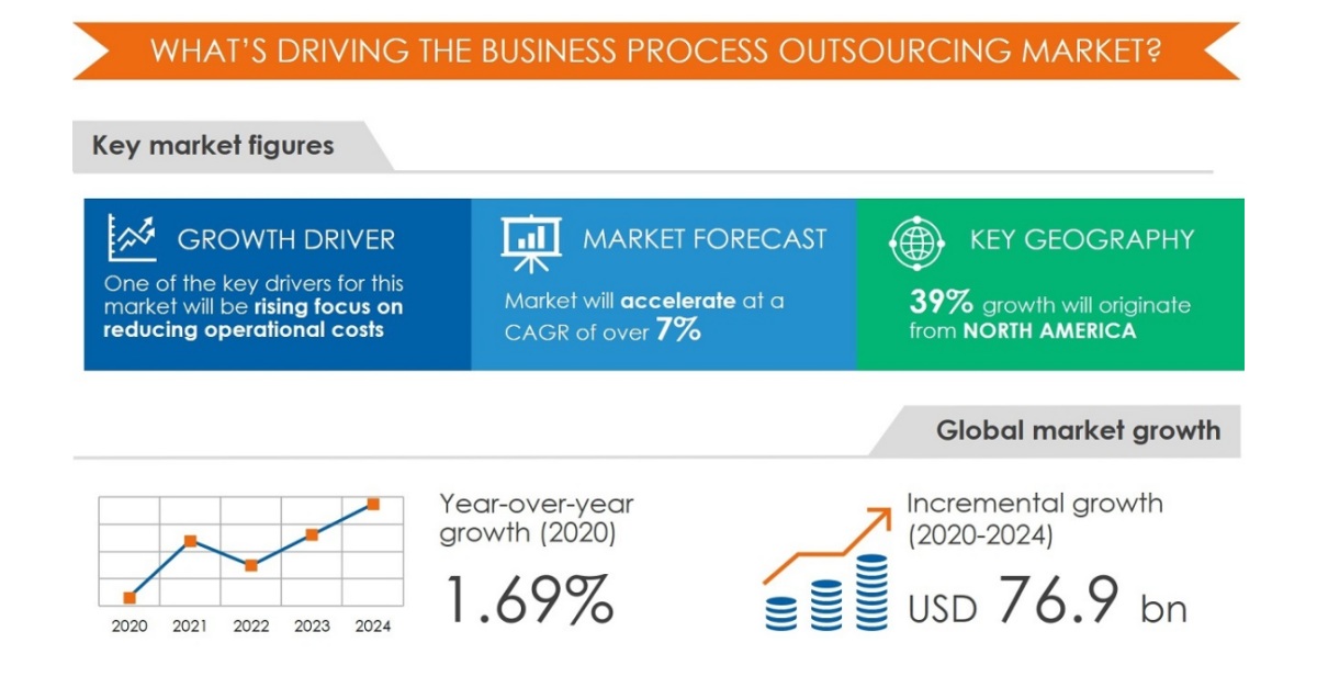 Featuring Top 5 Vendors in the Global Business Process Outsourcing ...