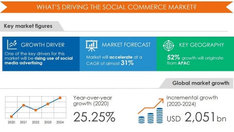 Technavio has announced its latest market research report titled Social Commerce Market by Device and Geography - Forecast and Analysis 2020-2024 (Graphic: Business Wire)
