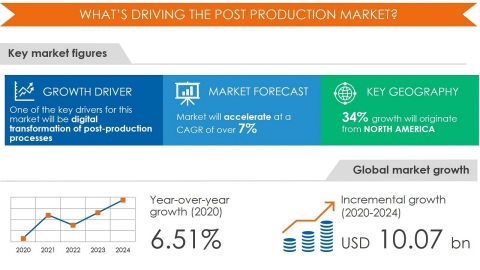 Technavio has announced its latest market research report titled Post Production Market by Application, Technique, and Geography - Forecast and Analysis 2020-2024 (Graphic: Business Wire)