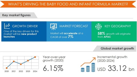 Technavio has announced its latest market research report titled Baby Food and Infant Formula Market by Product and Geography - Forecast and Analysis 2020-2024 (Graphic: Business Wire)