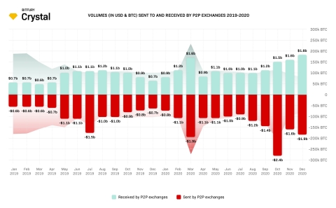 original Volumes (in BTC and USD) sent to and received by P2P Exchanges 2019-2020 (Graphic: Business Wire)