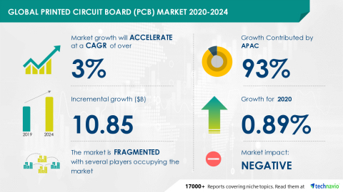 Technavio has announced its latest market research report titled Global Printed Circuit Board (PCB) Market 2020-2024 (Graphic: Business Wire)