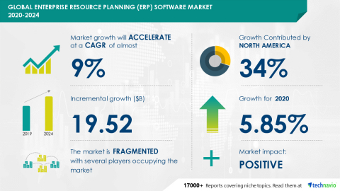 Technavio has announced its latest market research report titled Global Enterprise Resource Planning (ERP) Software Market 2020-2024 (Graphic: Business Wire)
