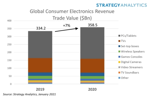 Figure 1. Global Electronics Revenue Trade Value in $Billions (Graphic: Business Wire)