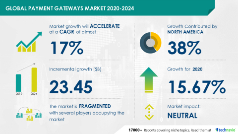 original Technavio has announced its latest market research report titled Global Payment Gateways Market 2020-2024 (Graphic: Business Wire)