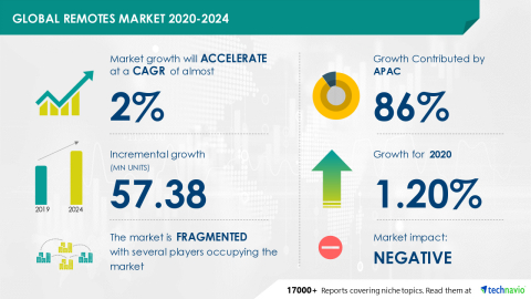 Technavio has announced its latest market research report titled Global Remotes Market 2020-2024 (Graphic: Business Wire)