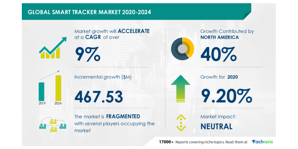 Global GPS Tracker Market to Grow by Over $ 568 Million During 2020-2024, APAC to Register Significant Growth, Technavio