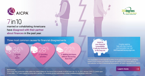 American Couples' Top Financial Disagreements - AICPA Survey (Graphic: Business Wire)