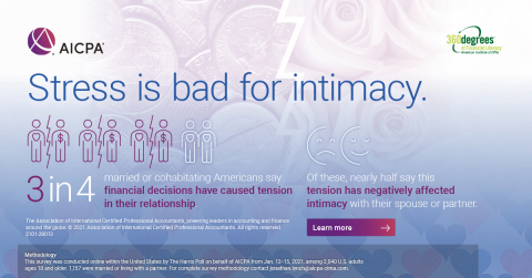 Financial stress is bad for relationship intimacy - AICPA Survey (Graphic: Business Wire)