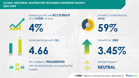Technavio has announced its latest market research report titled Global Industrial Wastewater Treatment Equipment Market 2020-2024 (Graphic: Business Wire)