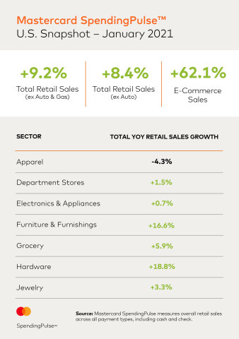 Mastercard SpendingPulse: U.S. Snapshot of Overall Retail Sales and Sector Sales for January (Photo: Business Wire)