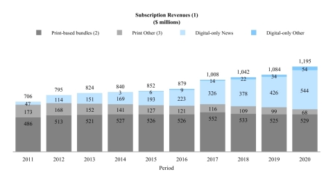 We believe that the significant growth over the last several years in subscriptions to The Times’s products demonstrates the success of our “subscription-first” strategy and the willingness of our readers to pay for high-quality journalism. The following charts illustrate the acceleration in net digital-only subscription additions and corresponding subscription revenues as well as the relative stability of our print domestic home delivery subscription products since the launch of the digital pay model in 2011. (1) Amounts may not add due to rounding. (2) Print domestic home delivery subscriptions include free access to some or all of our digital products. (3) Print Other includes single-copy, NYT International and other subscription revenues. Note: Revenues for 2012 and 2017 include the impact of an additional week. (Graphic: Business Wire)